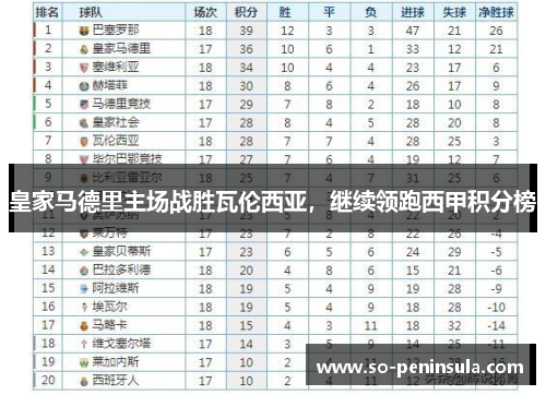 皇家马德里主场战胜瓦伦西亚，继续领跑西甲积分榜